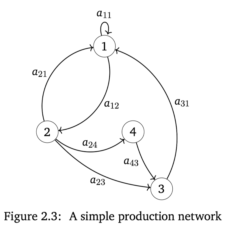 Simple production network