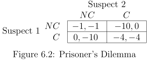 https://compsosci-resources.s3.amazonaws.com/game_theory_lectures/prisoners_dilemma.png