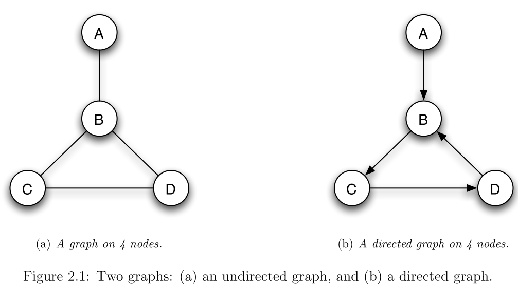 Graphs