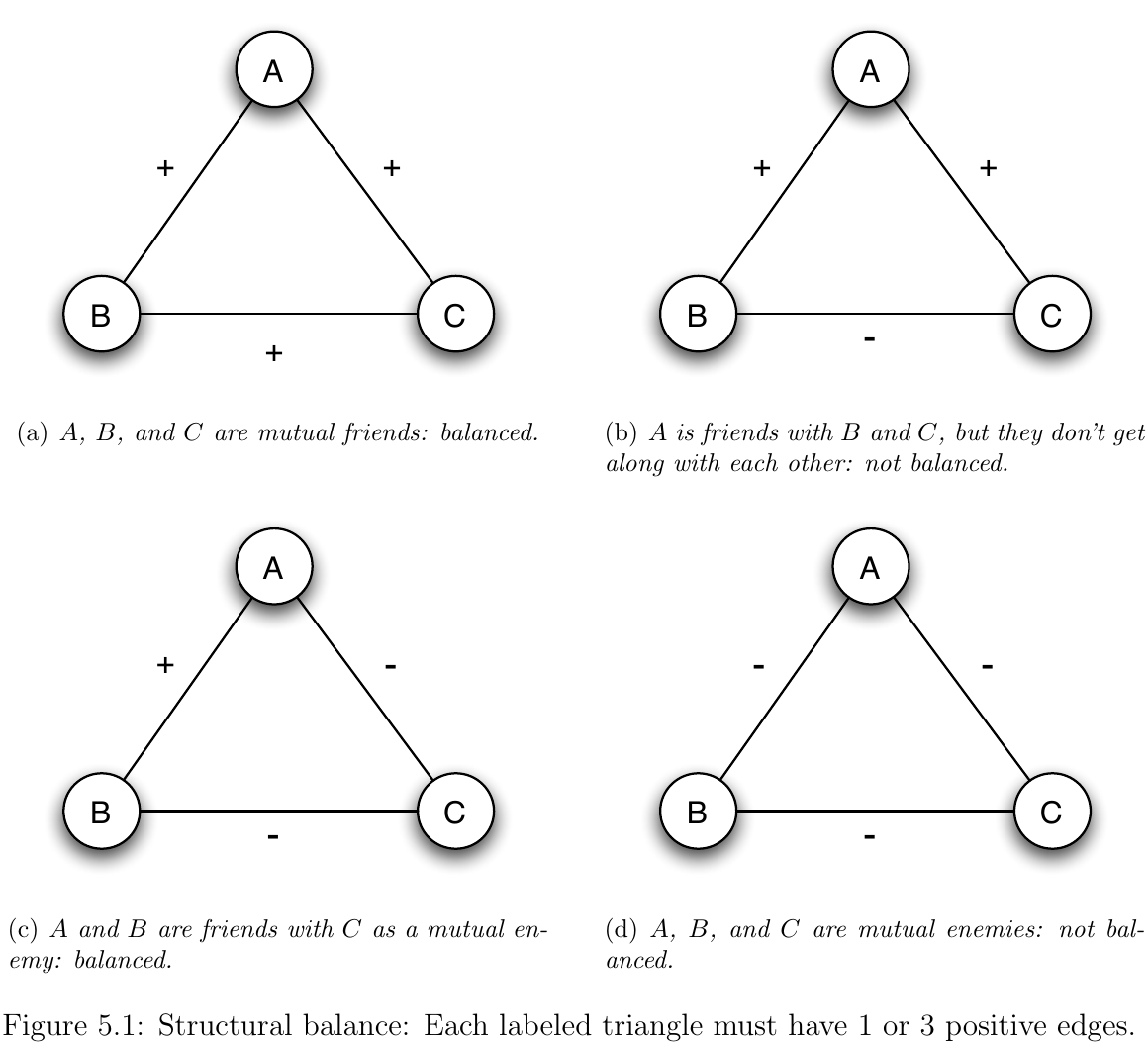 https://compsosci-resources.s3.amazonaws.com/graph-theory-lectures/images/balance_in_triangles.png